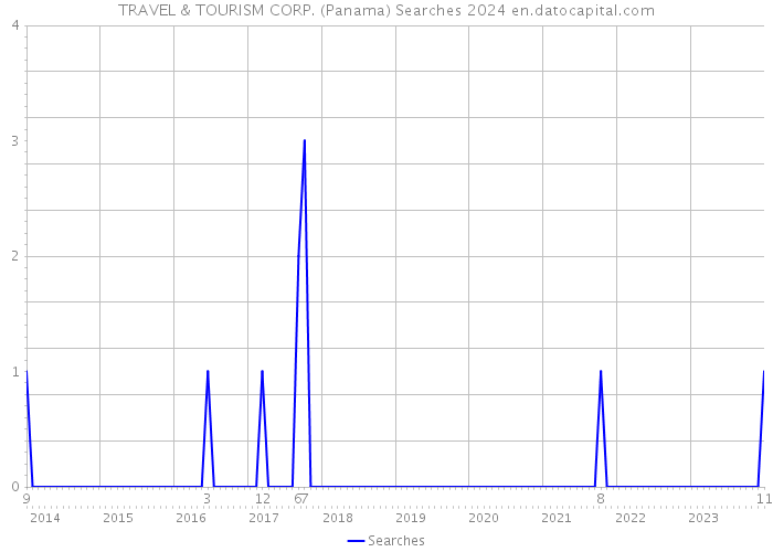 TRAVEL & TOURISM CORP. (Panama) Searches 2024 