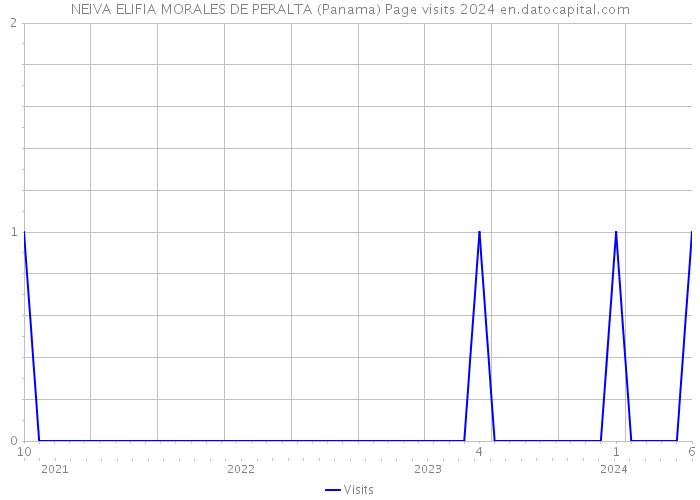 NEIVA ELIFIA MORALES DE PERALTA (Panama) Page visits 2024 