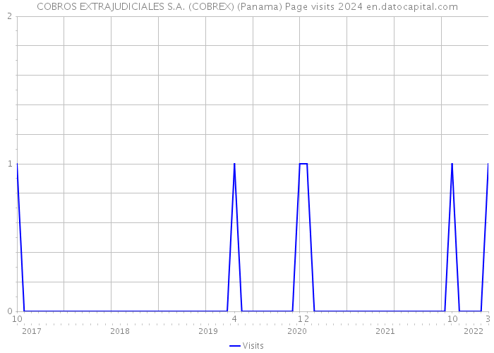 COBROS EXTRAJUDICIALES S.A. (COBREX) (Panama) Page visits 2024 