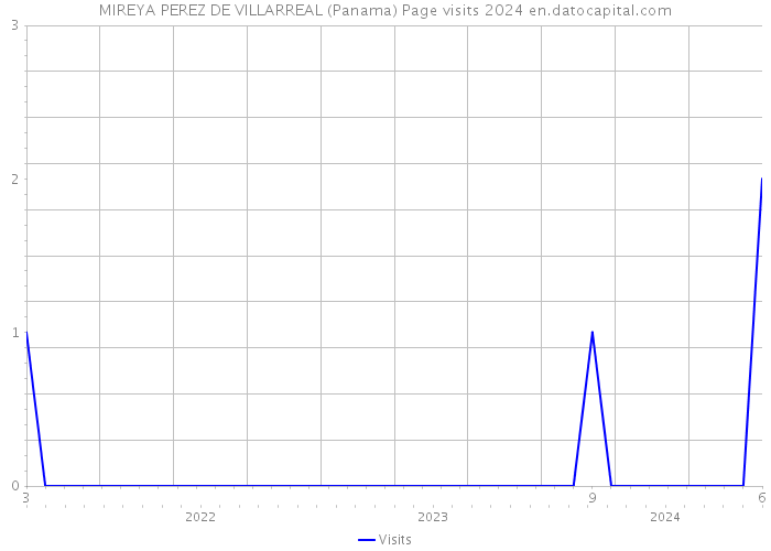 MIREYA PEREZ DE VILLARREAL (Panama) Page visits 2024 