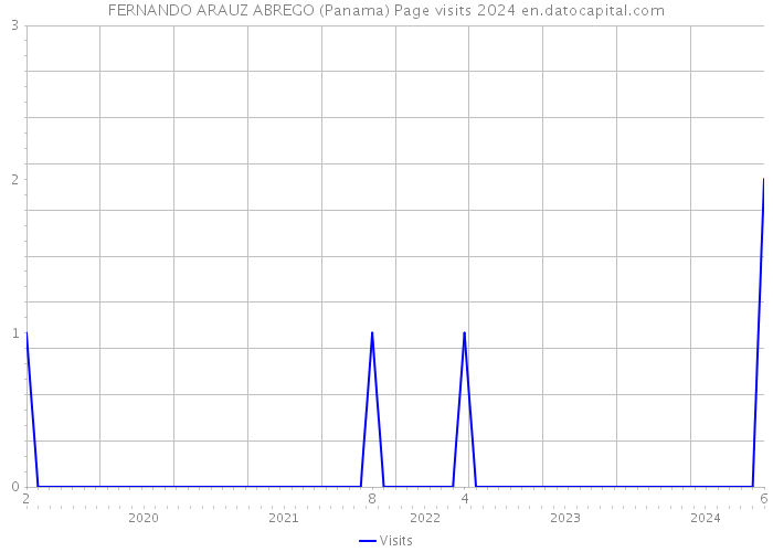 FERNANDO ARAUZ ABREGO (Panama) Page visits 2024 