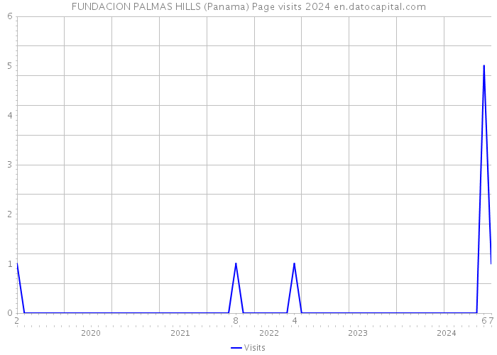 FUNDACION PALMAS HILLS (Panama) Page visits 2024 