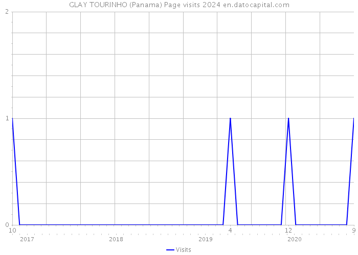 GLAY TOURINHO (Panama) Page visits 2024 