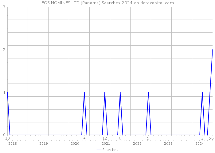 EOS NOMINES LTD (Panama) Searches 2024 