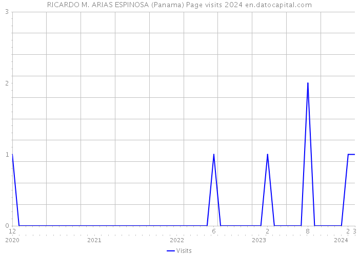 RICARDO M. ARIAS ESPINOSA (Panama) Page visits 2024 
