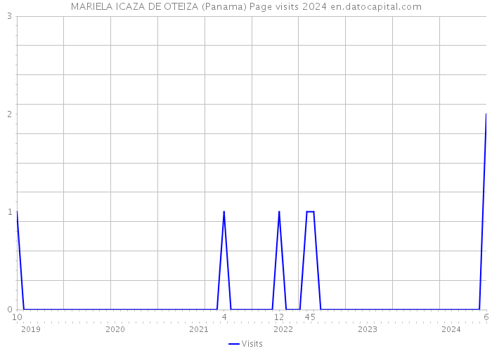 MARIELA ICAZA DE OTEIZA (Panama) Page visits 2024 