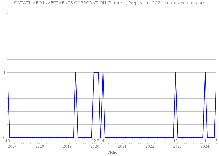 CATATUMBO INVESTMENTS CORPORATION (Panama) Page visits 2024 