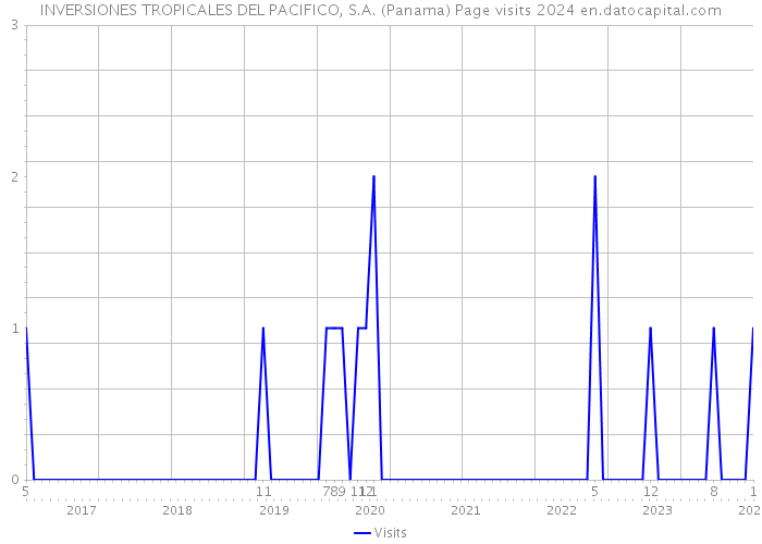 INVERSIONES TROPICALES DEL PACIFICO, S.A. (Panama) Page visits 2024 