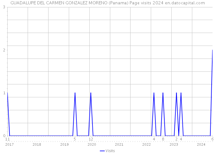 GUADALUPE DEL CARMEN GONZALEZ MORENO (Panama) Page visits 2024 