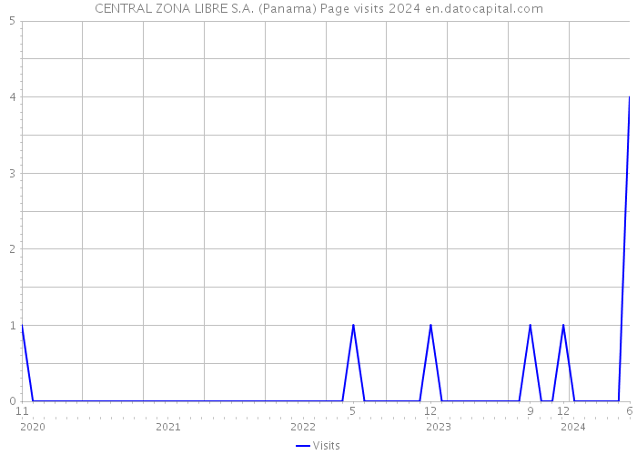 CENTRAL ZONA LIBRE S.A. (Panama) Page visits 2024 