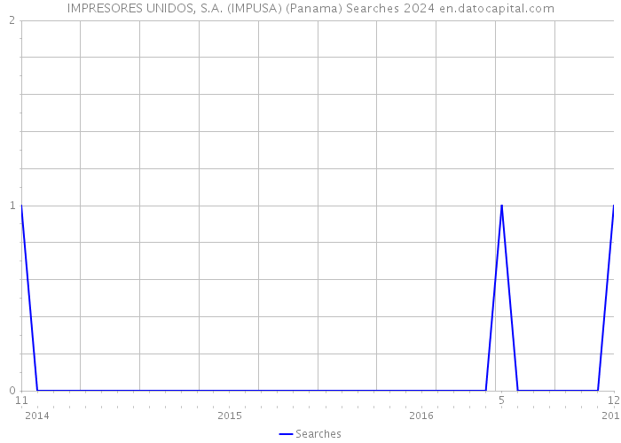 IMPRESORES UNIDOS, S.A. (IMPUSA) (Panama) Searches 2024 
