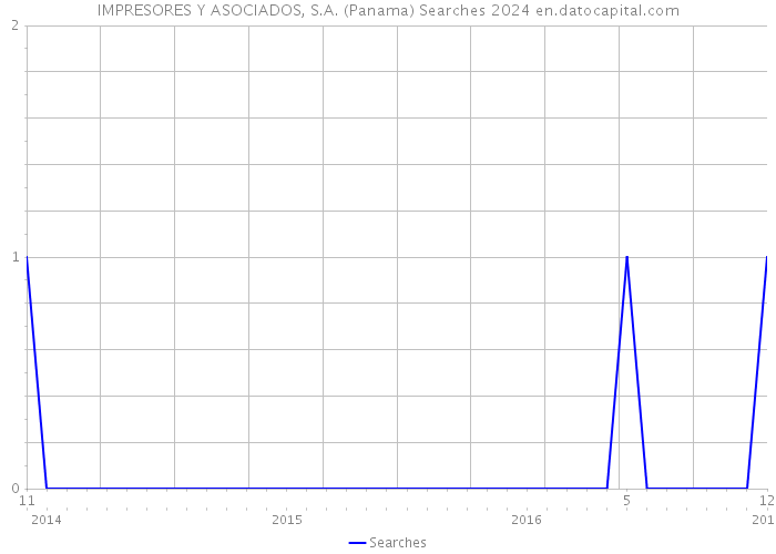 IMPRESORES Y ASOCIADOS, S.A. (Panama) Searches 2024 
