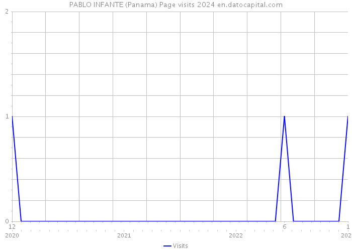 PABLO INFANTE (Panama) Page visits 2024 