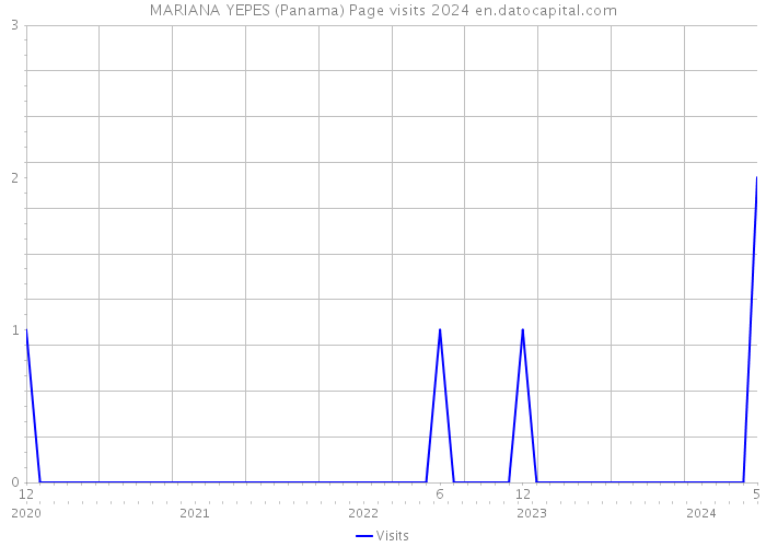 MARIANA YEPES (Panama) Page visits 2024 