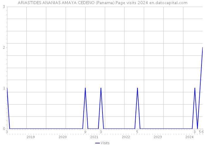 ARIASTIDES ANANIAS AMAYA CEDENO (Panama) Page visits 2024 