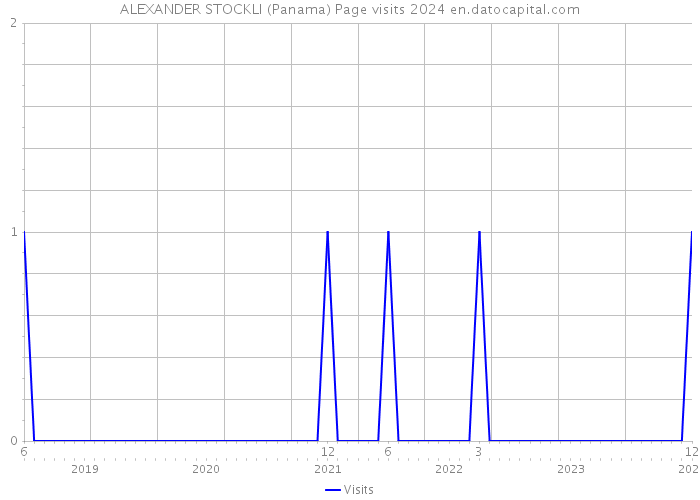 ALEXANDER STOCKLI (Panama) Page visits 2024 