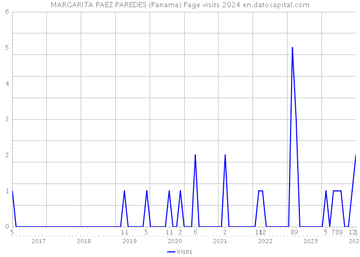 MARGARITA PAEZ PAREDES (Panama) Page visits 2024 