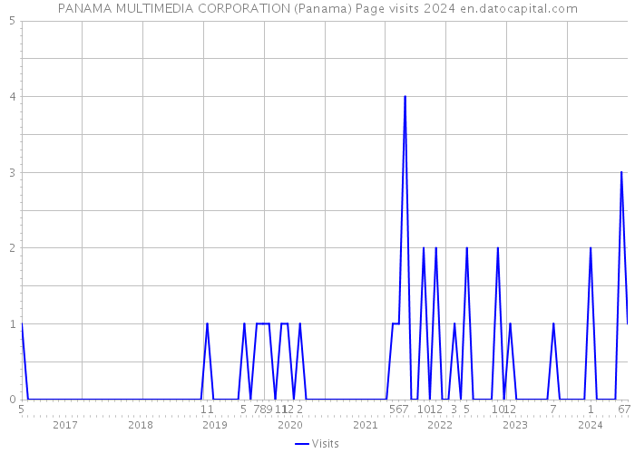 PANAMA MULTIMEDIA CORPORATION (Panama) Page visits 2024 