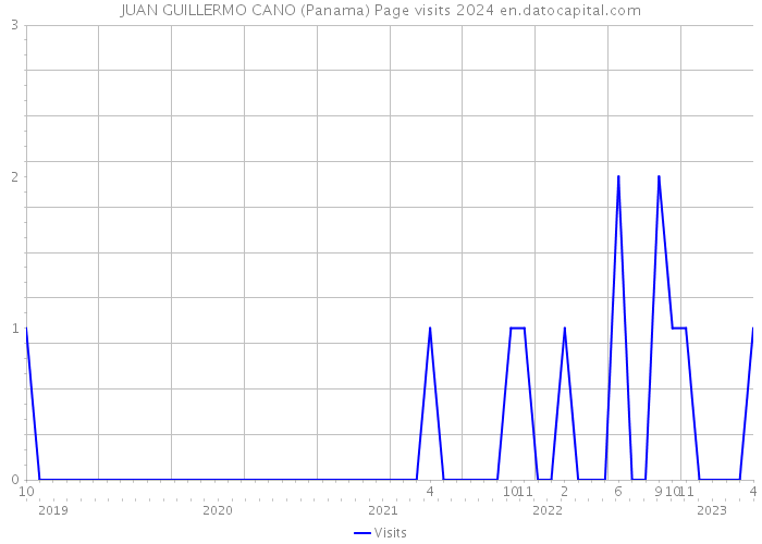 JUAN GUILLERMO CANO (Panama) Page visits 2024 