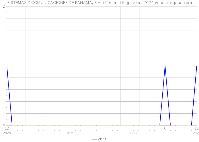 SISTEMAS Y COMUNICACIONES DE PANAMA, S.A. (Panama) Page visits 2024 