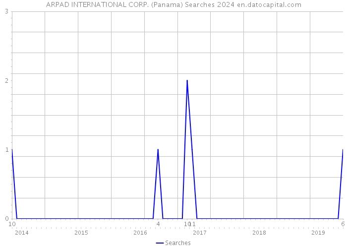 ARPAD INTERNATIONAL CORP. (Panama) Searches 2024 