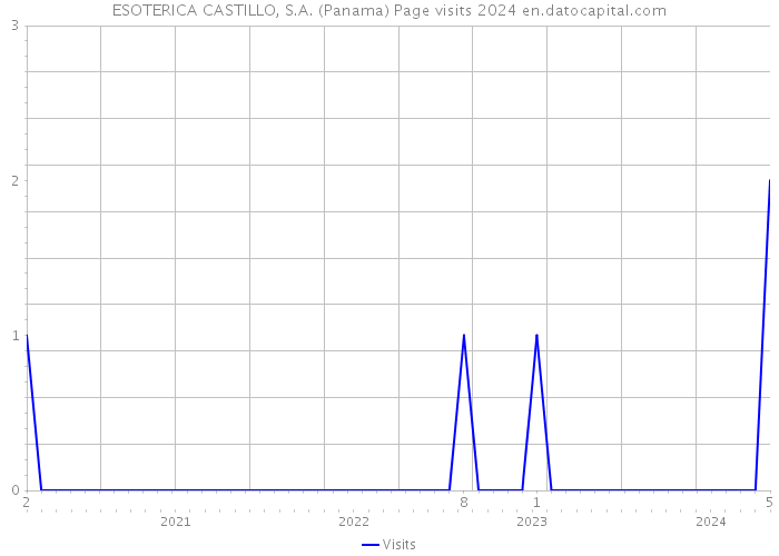 ESOTERICA CASTILLO, S.A. (Panama) Page visits 2024 