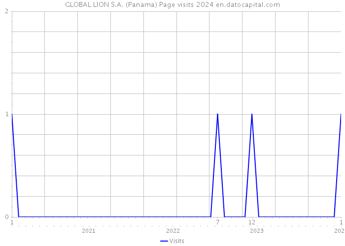 GLOBAL LION S.A. (Panama) Page visits 2024 