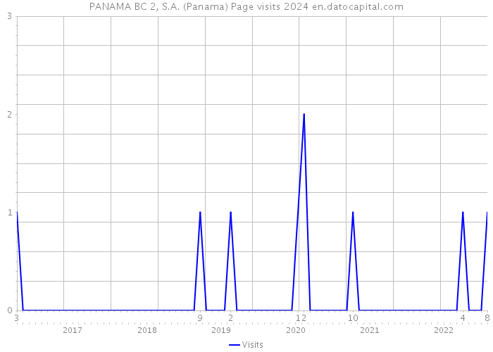 PANAMA BC 2, S.A. (Panama) Page visits 2024 