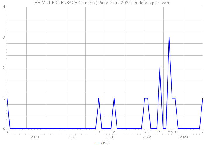 HELMUT BICKENBACH (Panama) Page visits 2024 
