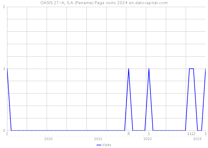 OASIS 27-A, S.A (Panama) Page visits 2024 