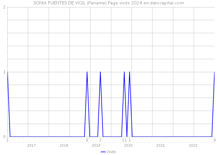 SONIA FUENTES DE VIGIL (Panama) Page visits 2024 