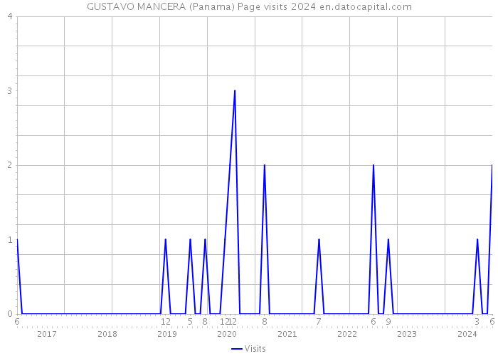 GUSTAVO MANCERA (Panama) Page visits 2024 
