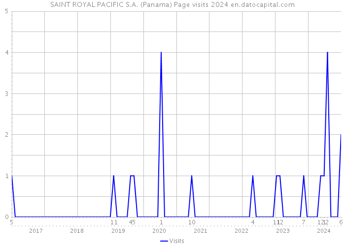 SAINT ROYAL PACIFIC S.A. (Panama) Page visits 2024 