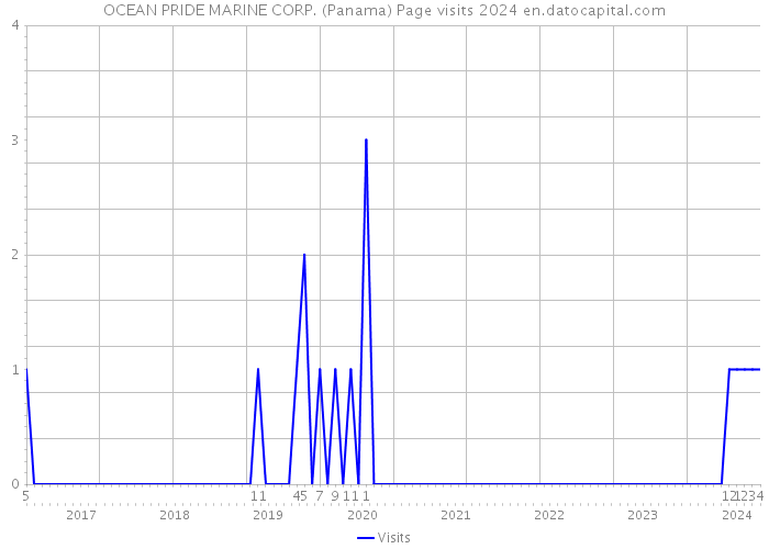 OCEAN PRIDE MARINE CORP. (Panama) Page visits 2024 