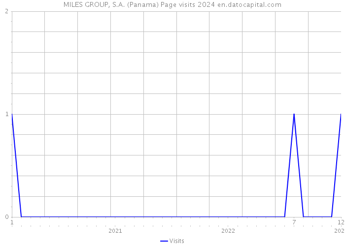 MILES GROUP, S.A. (Panama) Page visits 2024 