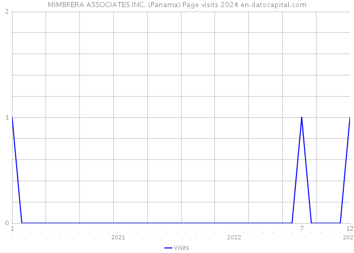 MIMBRERA ASSOCIATES INC. (Panama) Page visits 2024 