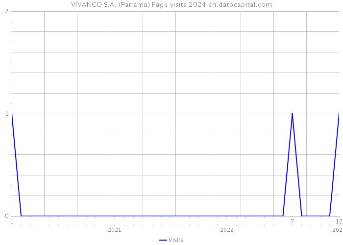 VIVANCO S.A. (Panama) Page visits 2024 