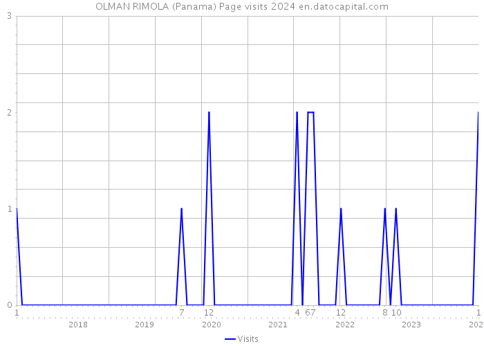 OLMAN RIMOLA (Panama) Page visits 2024 
