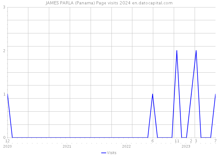 JAMES PARLA (Panama) Page visits 2024 