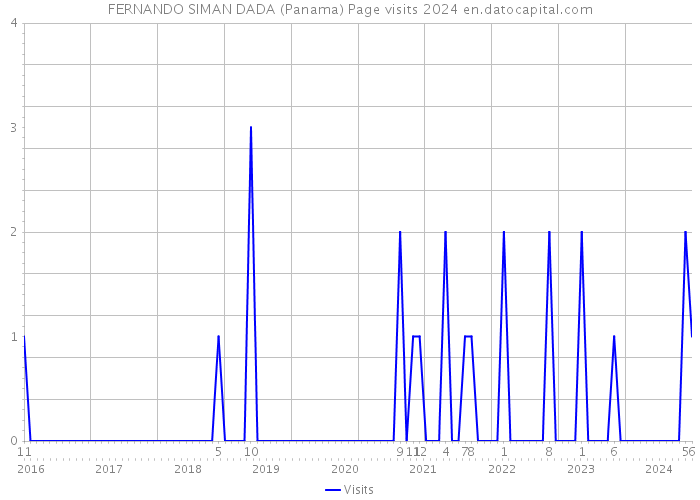 FERNANDO SIMAN DADA (Panama) Page visits 2024 