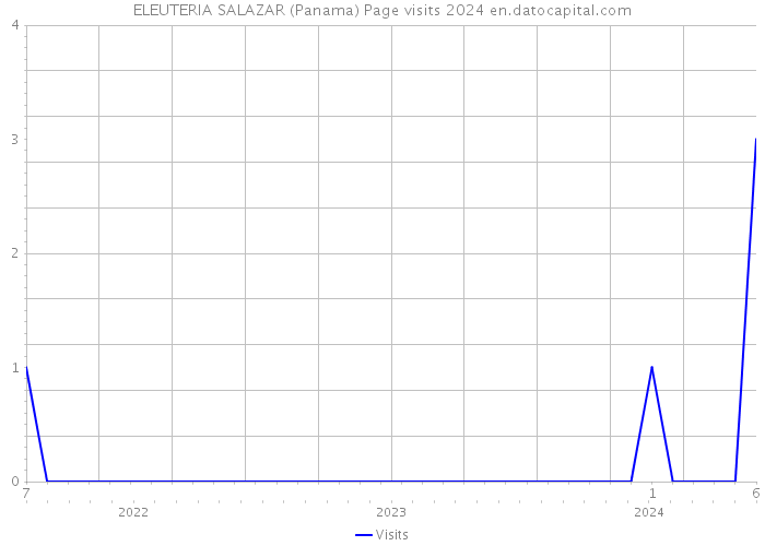 ELEUTERIA SALAZAR (Panama) Page visits 2024 