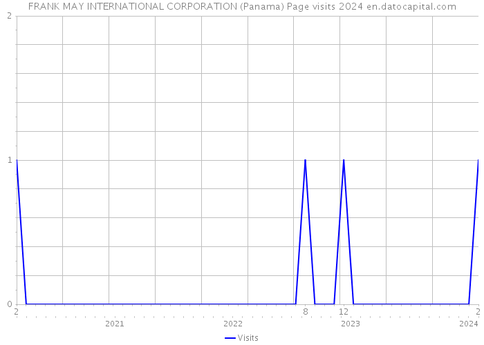 FRANK MAY INTERNATIONAL CORPORATION (Panama) Page visits 2024 