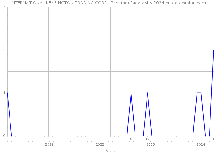 INTERNATIONAL KENSINGTON TRADING CORP. (Panama) Page visits 2024 