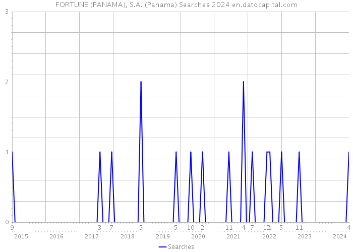 FORTUNE (PANAMA), S.A. (Panama) Searches 2024 