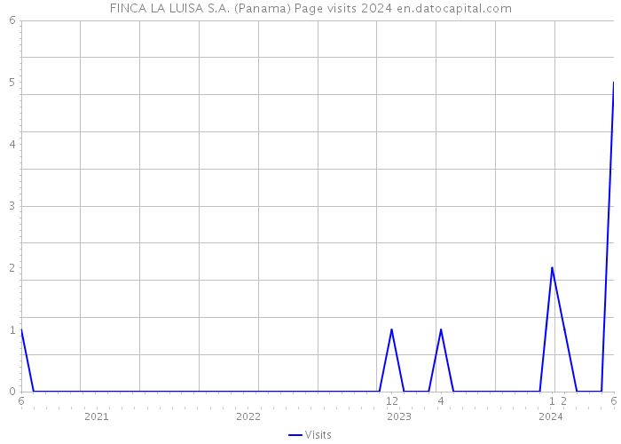 FINCA LA LUISA S.A. (Panama) Page visits 2024 