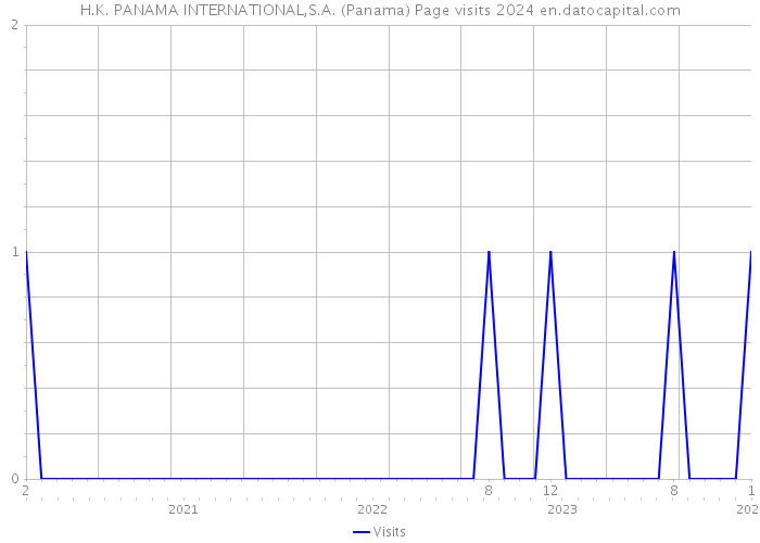 H.K. PANAMA INTERNATIONAL,S.A. (Panama) Page visits 2024 