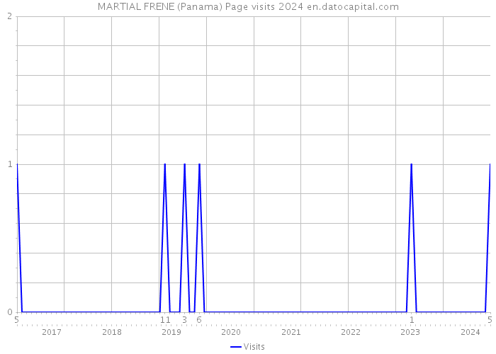 MARTIAL FRENE (Panama) Page visits 2024 