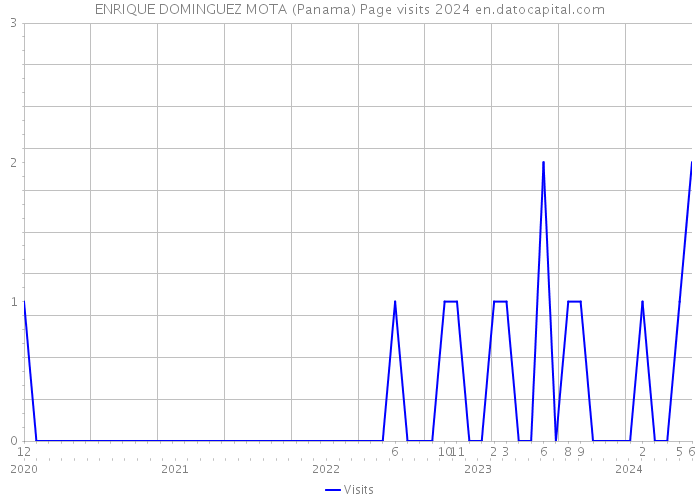 ENRIQUE DOMINGUEZ MOTA (Panama) Page visits 2024 