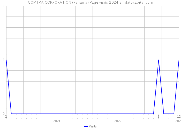 COMTRA CORPORATION (Panama) Page visits 2024 