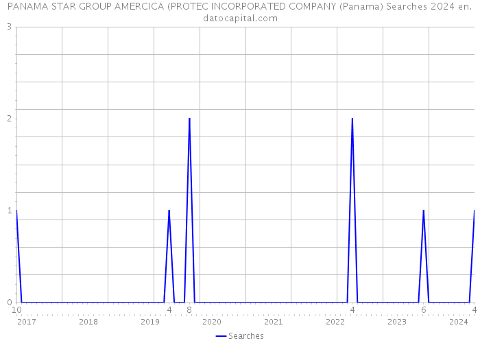 PANAMA STAR GROUP AMERCICA (PROTEC INCORPORATED COMPANY (Panama) Searches 2024 